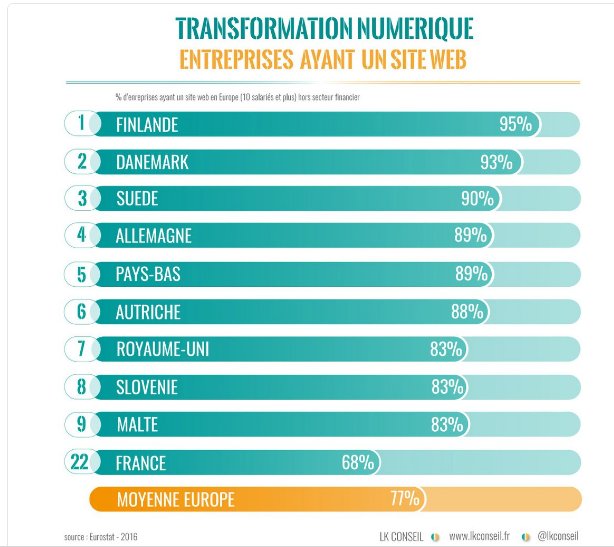 ATNplus's tweet photo. #TransfoNum 32% des entreprises 🇫🇷 de + de 10 salariés n'ont toujours pas de site Web ! via @LKConseil https://t.co/fm1iZVtS8k