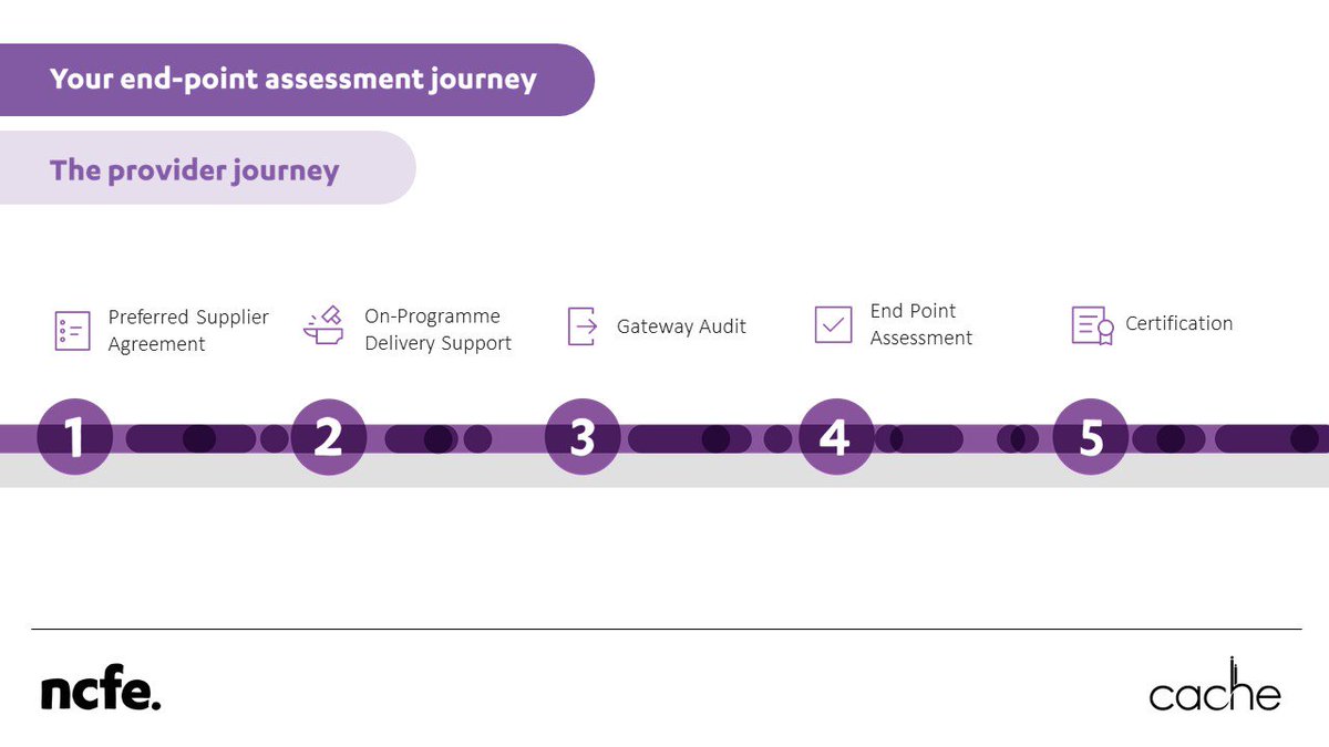 NCFE's tweet photo. We can help you navigate your end-point assessment journey: https://t.co/ixzKUZjNcX #EPA #apprenticeships https://t.co/nWAMYD2EnB