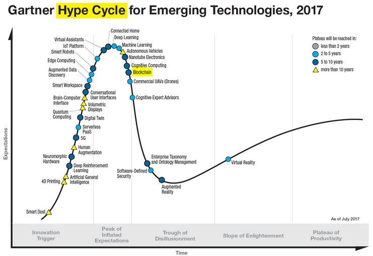 joobid's tweet photo. Blockchain continues at the peak of @Gartner_inc Hype Cycle for Emerging Technologies in 2017, moving forward... https://t.co/fb9L1PrVDr