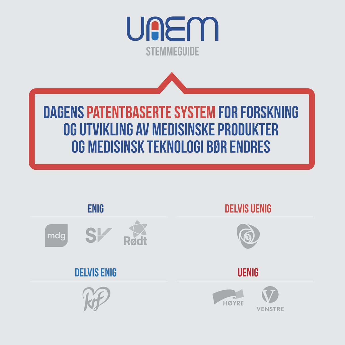 UAEMNorge's tweet photo. Dagens påstand fra #UAEM stemmeguide om tilgang til medisiner/medisinpriser - se hva partiene mener om endring av patentsystemet! #valg2017 https://t.co/Gq2N5M4lqg