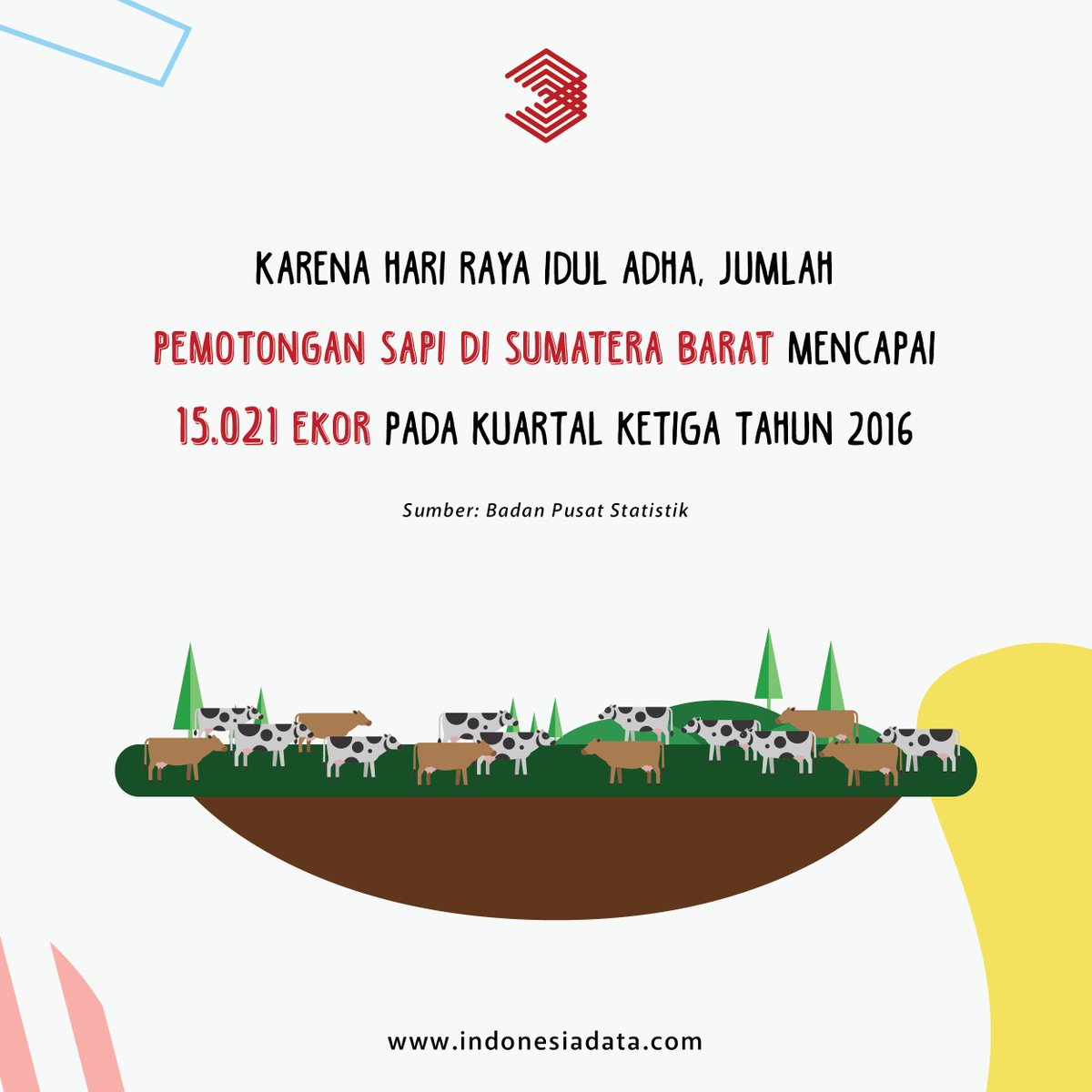 indonesiadata_'s tweet photo. Contohnya nih di Sumatera Barat pada tahun 2016. Ternyata Idul Adha juga mendatangkan banyak rejeki bagi sebagian orang #KawanData https://t.co/FvXUNz6zZC