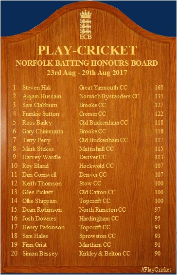 DenverCricket's tweet photo. Cracking end to the season, Dan Cornwell and Harvey Wardle getting onto the batting honours board https://t.co/Pm9A8aLDoW