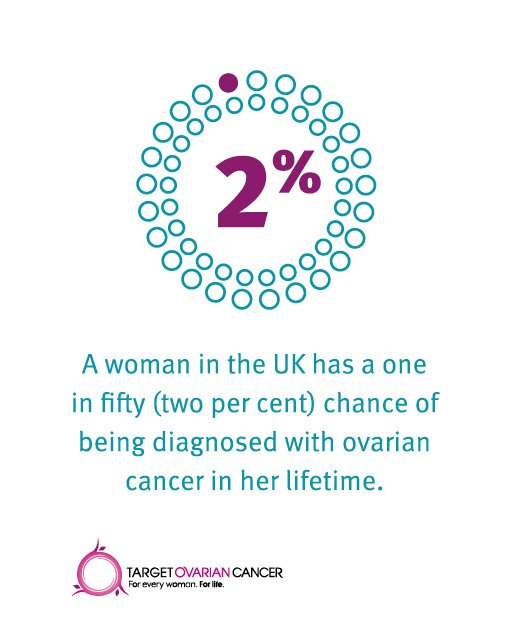 Today is the start of #GynaeMonth to raise awareness of all the gynaecological cancers.