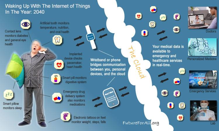 themindscript's tweet photo. Waking Up With The Internet of Things In The Year: 2040
#mindscript https://t.co/6z1npeR1wW