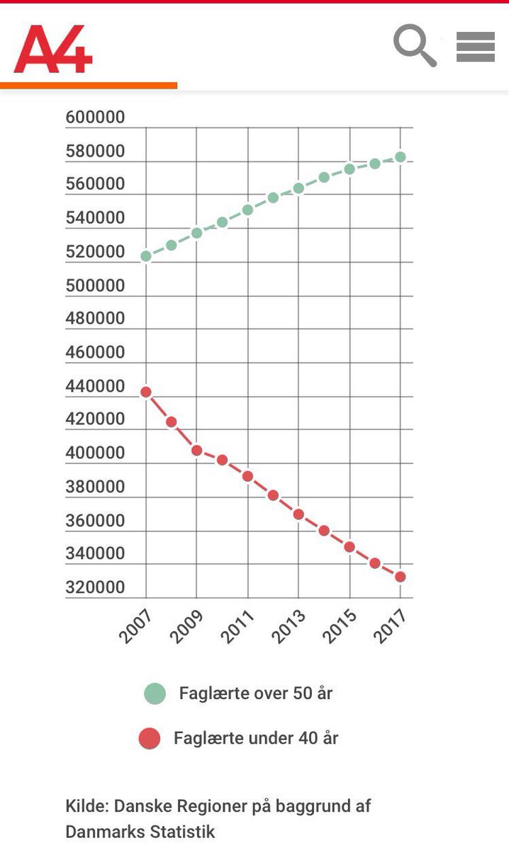 mattiastesfaye's tweet photo. Se godt på denne graf. Og forklar mig så venligst hvordan dælen man kan finde på at spare 650 millioner på erhvervsuddannelserne i 2018? https://t.co/hX5fjKeztE
