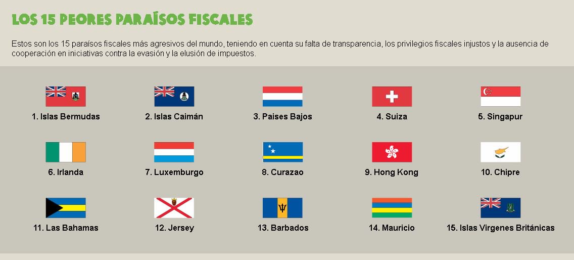 society_gov's tweet photo. Conoces los 15 peores #paraísos #fiscales? @OxfamIntermon te lo cuenta todo https://t.co/JIL7pxZExh https://t.co/nQaSHE2uuZ