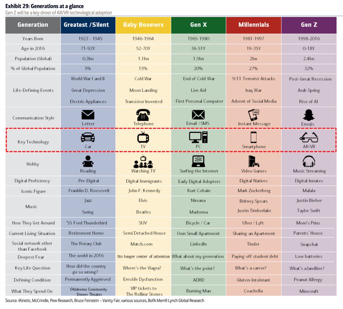 JimMarous's tweet photo. [Infographic]
Great View of Generations

https://t.co/YAwt4yiNMa  

#GenY #GenZ #tech #banking #innovation #CMO @TunstallAsc @DeepLearn007 https://t.co/VadzVntA9F