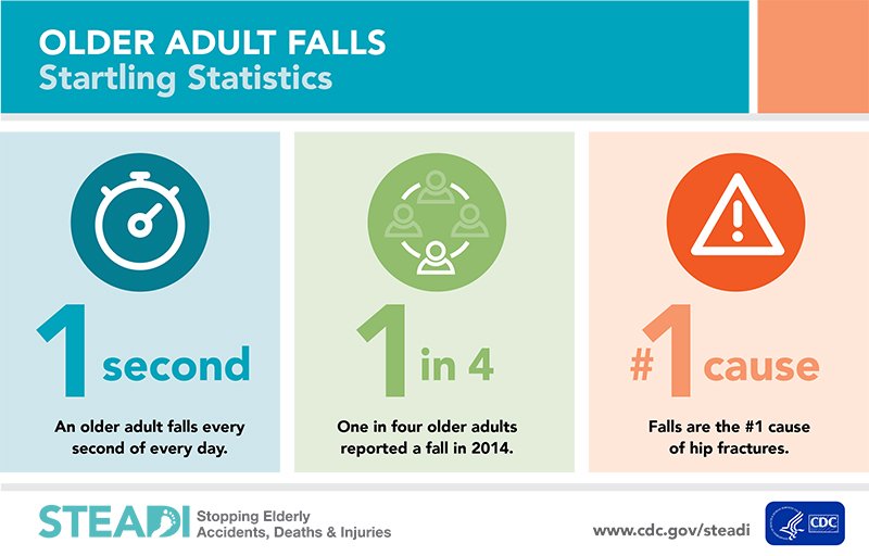 GetPT1st's tweet photo. Falls happen, and they happen a lot. If you or a love one is fearful of falling, you can call a Physical Therapist for help. #FallPrevention https://t.co/X42yMuxXlr