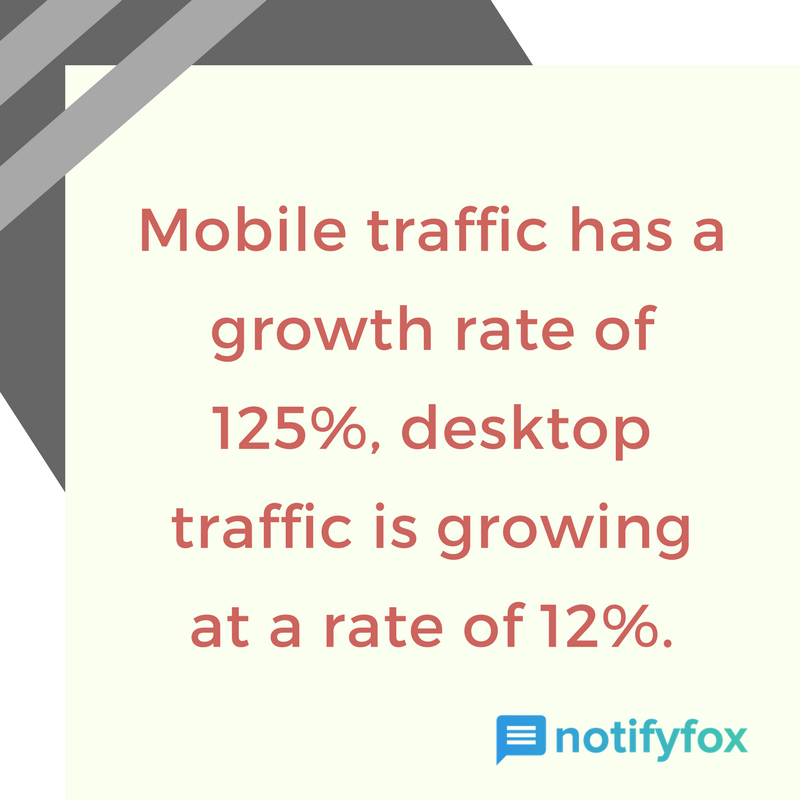 notifyfox's tweet photo. Is your website #mobile friendly? 
Mobile traffic has a growth rate of 125%, desktop #traffic is growing at a rate of 12% https://t.co/zxgdTJssO9