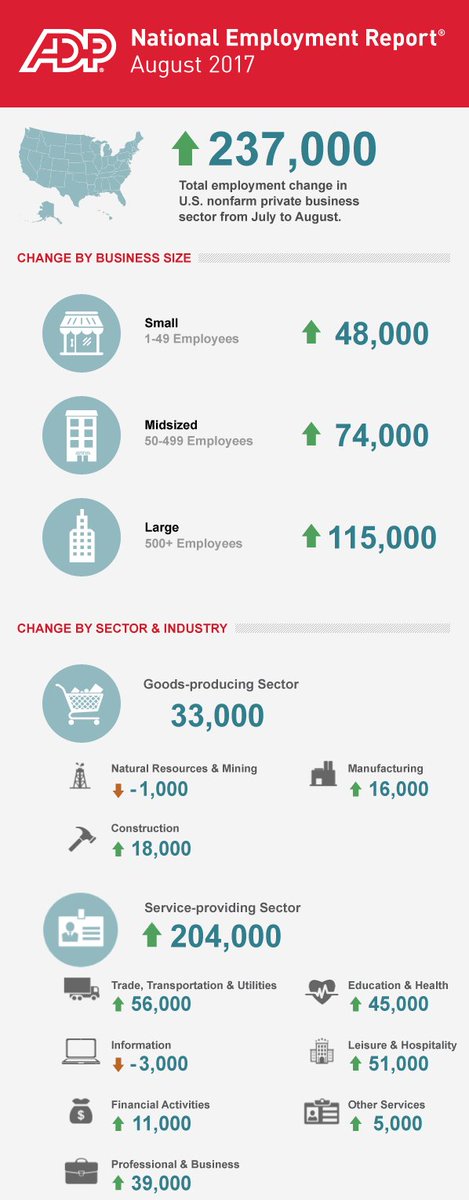 BabelNicole's tweet photo. #ADP National #Employment Report - August 2017 https://t.co/tEwhEgxPRm https://t.co/bMqoCIgfZL