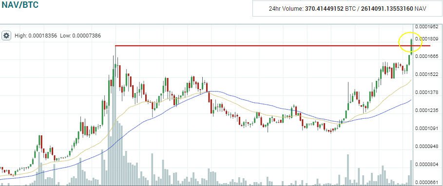 block_crypto's tweet photo. Breakthrough has taken place! :) $NAV
#cryptocurrency #altcoin #nav #pink #coin #money #crypto #trading $xrp https://t.co/eRHVz1QEex