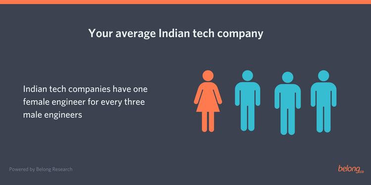 BelongCo's tweet photo. [Exclusive] There are 3 times more male engineers to females in Indian tech firms https://t.co/0ngjypBJxv #womenintech #diversity #gender https://t.co/xeTkvvJlxI