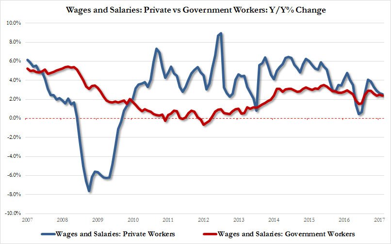Wages continue to drop