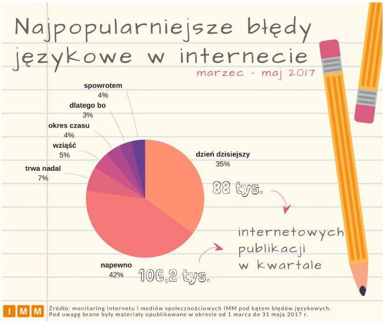 Time4Mobi's tweet photo. Najpopularniejsze błędy w polskim Internecie (IMM) #Internet #InternetOfThings #CyberSecurity #polskiinternet #InternetPolska https://t.co/uIjNNPHT2O