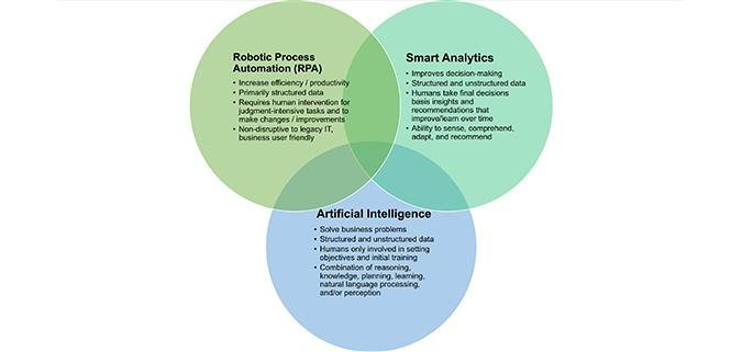 EvanKirstel's tweet photo. "Meaningful definitions for #automation #analytics #AI  https://t.co/lMInFrIPqb @HfSResearch https://t.co/bgc0xpx4Ej