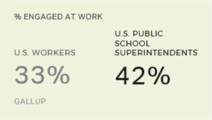 Steph_Holgado's tweet photo. U.S. School Superintendents Have High Work Engagement by @TimHodges402 https://t.co/BIsaG4klT6 https://t.co/SQa1nyV4FB