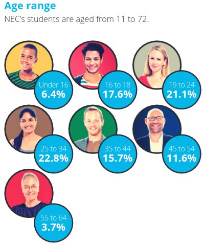 NEC_Education's tweet photo. NEC students are aged between 11 to 72. Image from our new GUIDE TO COURSES...coming soon! #whyNEC #lifelonglearning #learninghasnoage https://t.co/tYgUw5dwJm