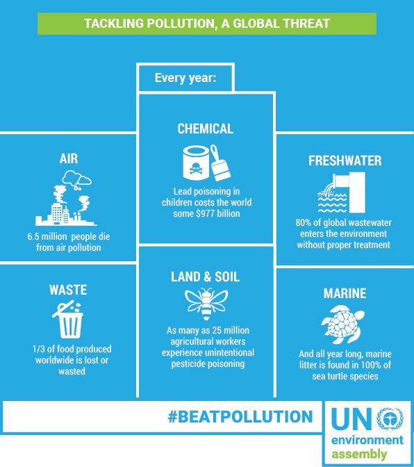UNEP_NAmerica's tweet image. Pollution affects us all. In December @UNEP will convene world leaders at the #EnvironmentAssembly to #BeatPollution bit.ly/2xBgDYU
