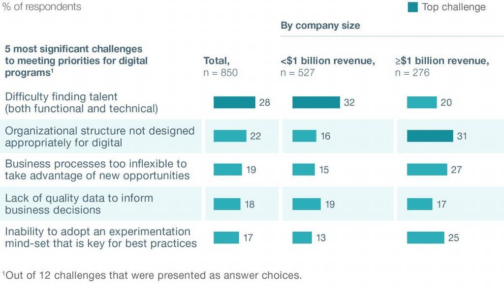 dpapa1's tweet photo. What is your biggest struggle in meeting your digital strategy? https://t.co/ZPKJ3HkCWw
