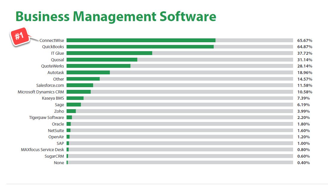 TechCerts's tweet image. CONGRATULATIONS to #ArnieBellini  &amp;amp; #ConnectWise. #MSPMentor survey ranks ConnectWise the most used Business Management Software by top MSPs