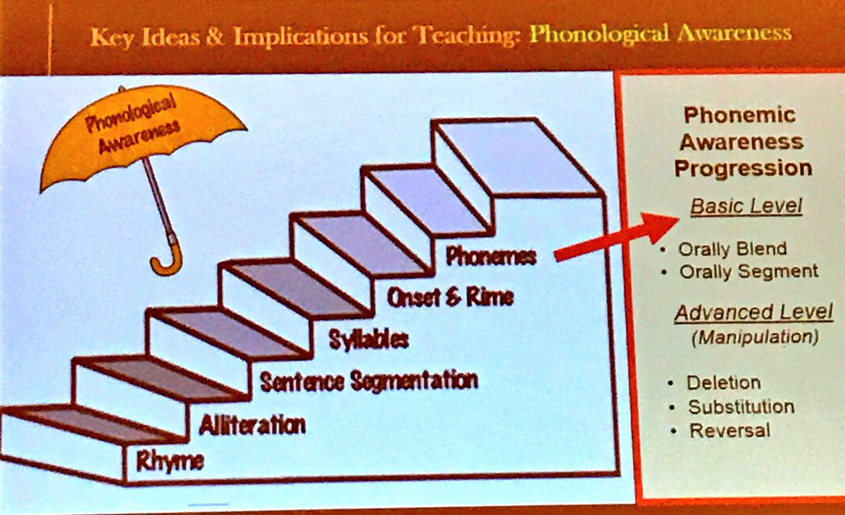 MsCStratton's tweet photo. Phonological awareness is critical- most of our struggling readers have trouble with sounds #PDtakeaway #earlyliteracy #SCSDbingo https://t.co/A8O8Dta3zT