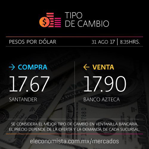 GlobalTecMx's tweet photo. #FelizJueves Así amanece el tipo de cambio dólar - peso #Economia #mercado #DOLARTODAY #TraderMx https://t.co/jhaA5kDO4U