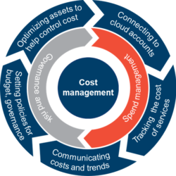 maximumexp's tweet photo. Good primer for IT Managers handling #cloudcomputing #costmanagement operations model #IBMService @Kevin_Jackson https://t.co/svzbEBuwMW https://t.co/WYjdN6T2uz