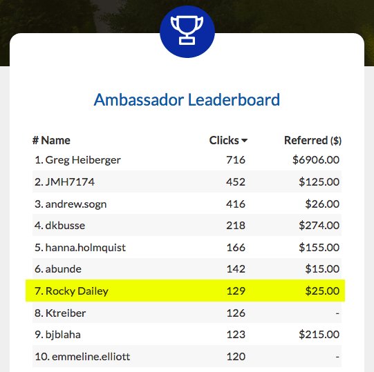 DaileyDoc's tweet photo. #OneDayforSTATE #JacksGive @sdstatehonors @SDState Thanks for all those who participated, especially the 129 that put me in the top 10! https://t.co/nEJj0aDmyX