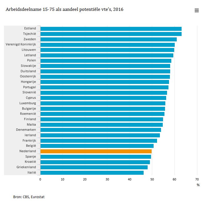 Gemeten in personen is de arbeidsparticipatie in Nederland een van de hoogste in de EU. Gemeten in uren (vte's) een van de laagste