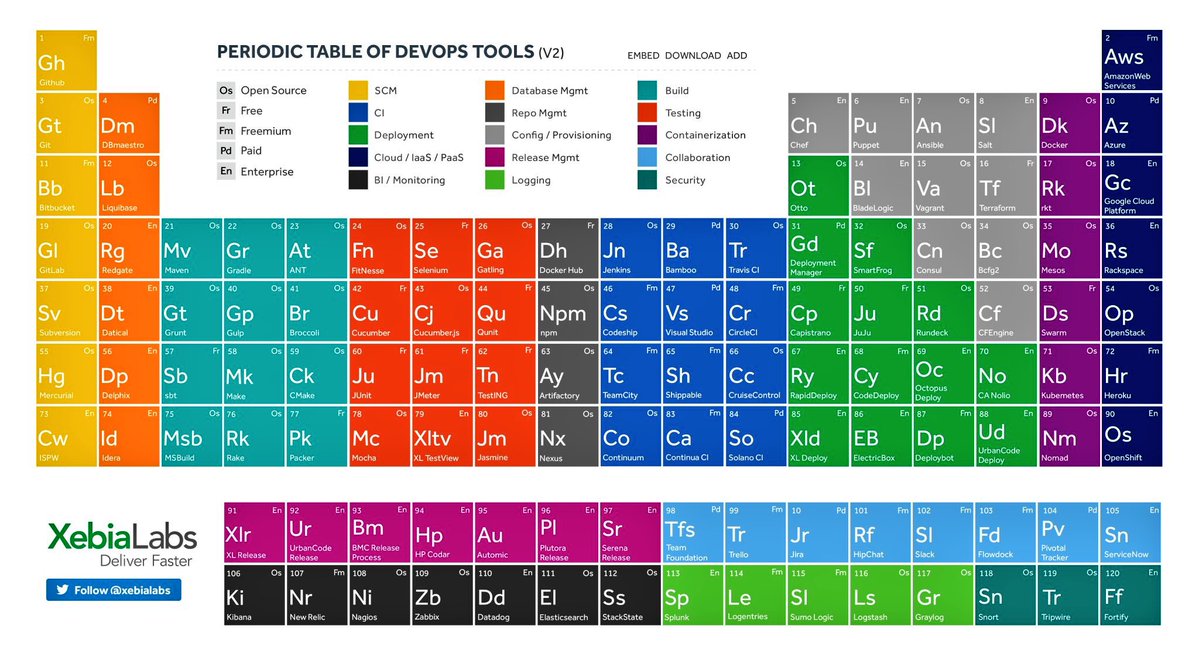 manujagro's tweet photo. The Periodic Table of #DevOps Tools! HT @xebialabs #JenkinsWorld #developers by #hugoallanmori https://t.co/fTQ3evdJPP