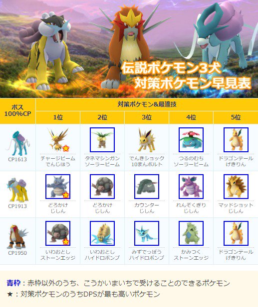 Twitter 上的 ポケモンgo攻略 みんポケ 伝説3犬の対策ポケモン早見表 個体値100 Cp スイクン Cp1613 ライコウ Cp1913 エンテイ Cp1950 T Co 3ykvp8wvs5 ポケモンgo T Co Dgaovbnvon Twitter