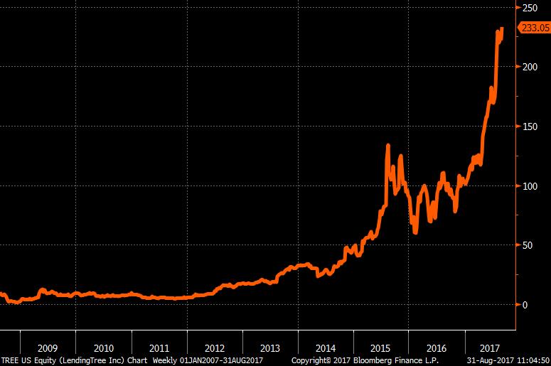 You know what stock has done incredibly well that I've never really looked at before? LendingTree