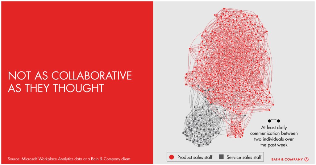BainInsights's tweet photo. Executives assume that their sales teams work closely together. But that's not always the case: https://t.co/Zw950bK3eD https://t.co/mOMAuGtPgc