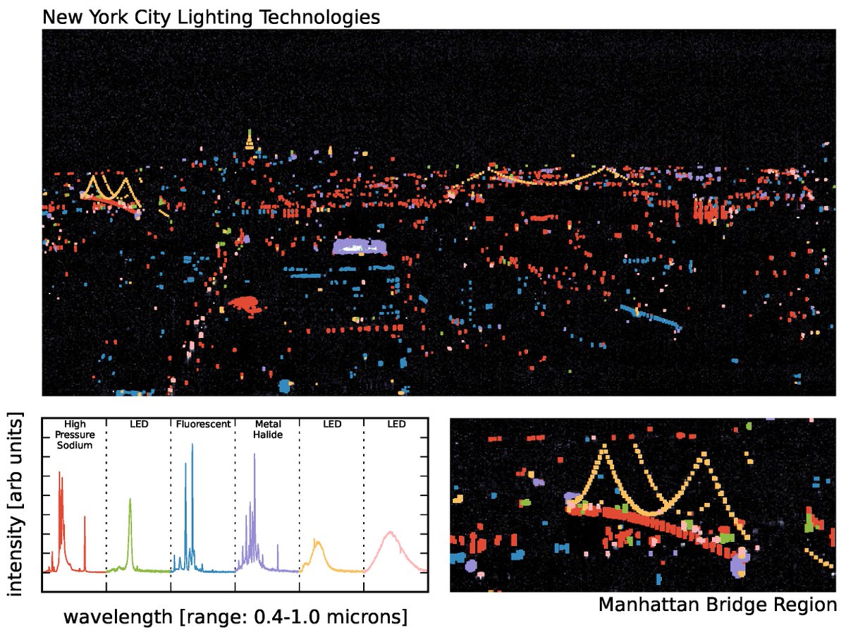 cosmicpudding's tweet photo. This is ridiculously cool: spectral signatures of the #NY skyline. Nice one, @gregorydobler et al!! https://t.co/w1CFywIz3G https://t.co/AhJrsViVUY