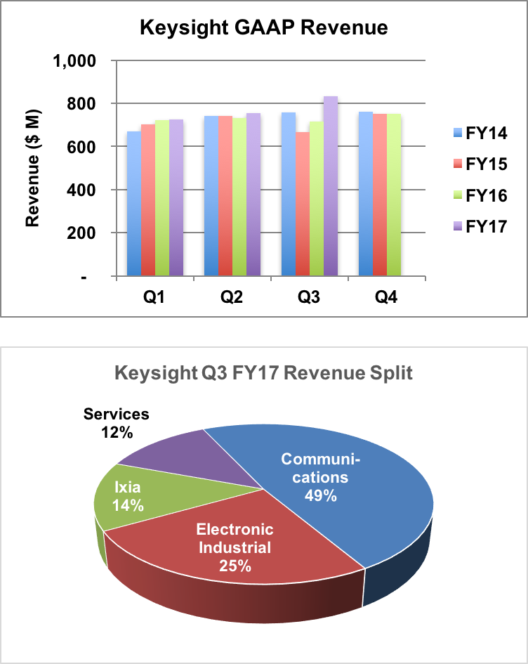 Keysight revenue trend and Q3 segmentation.