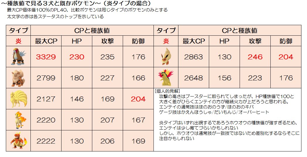 えにくす 引っ越します V Twitter 種族値で見る３犬と既存ポケ エンテイ ウインディ上位互換 ライコウ サンダース上位互換 スイクン シャワーズ下位互換 ポケモンgo T Co Mlsz3elzhk Twitter