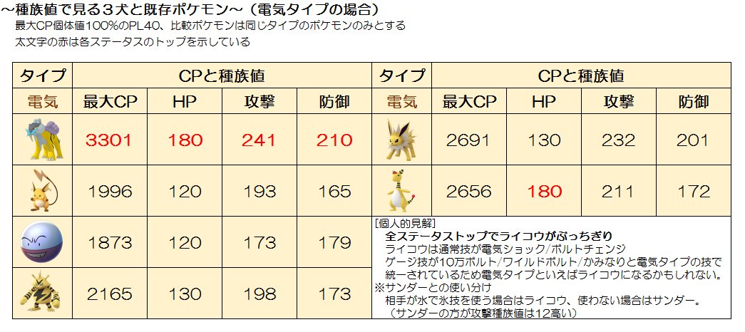 えにくす 引っ越します 種族値で見る３犬と既存ポケ エンテイ ウインディ上位互換 ライコウ サンダース上位互換 スイクン シャワーズ下位互換 ポケモンgo T Co Mlsz3elzhk Twitter