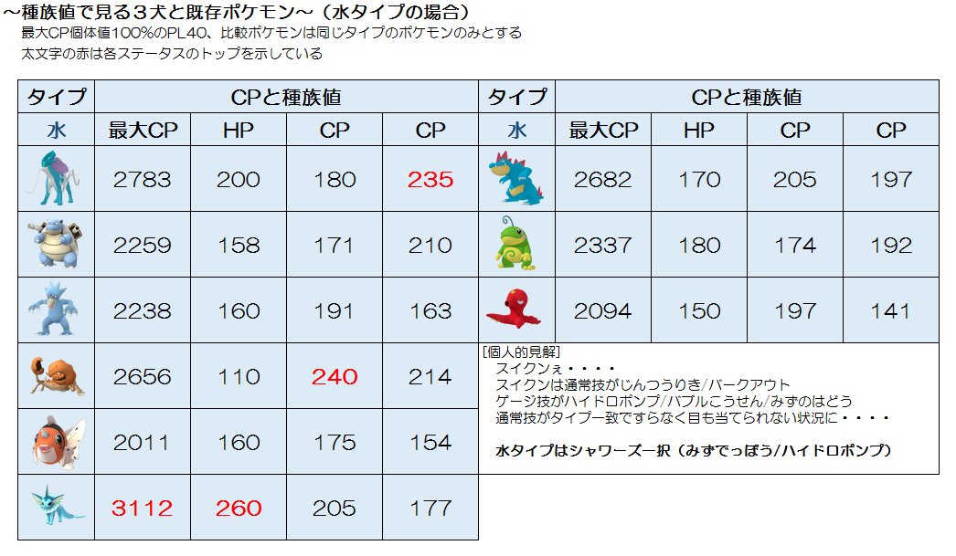 えにくす 引っ越します 種族値で見る３犬と既存ポケ エンテイ ウインディ上位互換 ライコウ サンダース上位互換 スイクン シャワーズ下位互換 ポケモンgo T Co Mlsz3elzhk Twitter