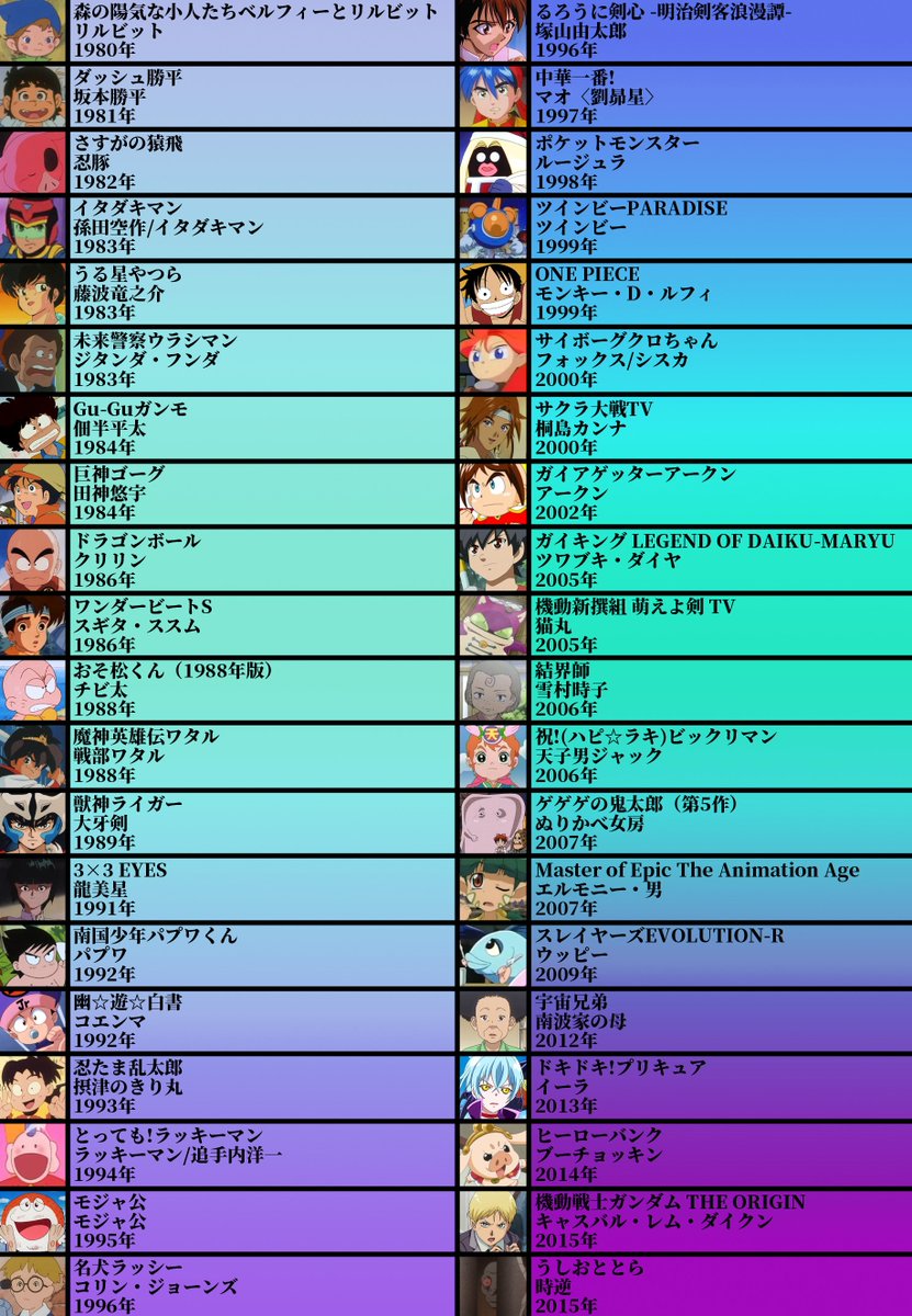 Abu Arom 2 0 Su Twitter 声優厳選40キャラ表 No 3 田中真弓さん 青二プロダクション所属 男の子ボイスといえばこの人 もちろん女性キャラもやってます 最近は新しいキャラの声を担当してませんが永遠の男の子ですねw Abu Arom 2 0 Su Twitter 声優厳選40キャラ表 No 3 田中真弓さん 青二プロダクション所属 男の子ボイスといえばこの人 もちろん女性キャラもやってます 最近は新しいキャラの声を担当してませんが永遠の男の子ですねw