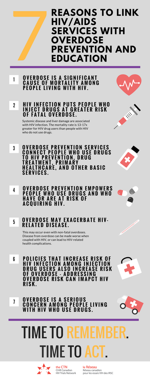 CIHR_CTN's tweet photo. Aug. 31 is International Overdose Awareness Day. Overdose response and prevention matter for HIV! More here: https://t.co/v0RR1jE0QF #IOAD https://t.co/GCsHFRSPuC