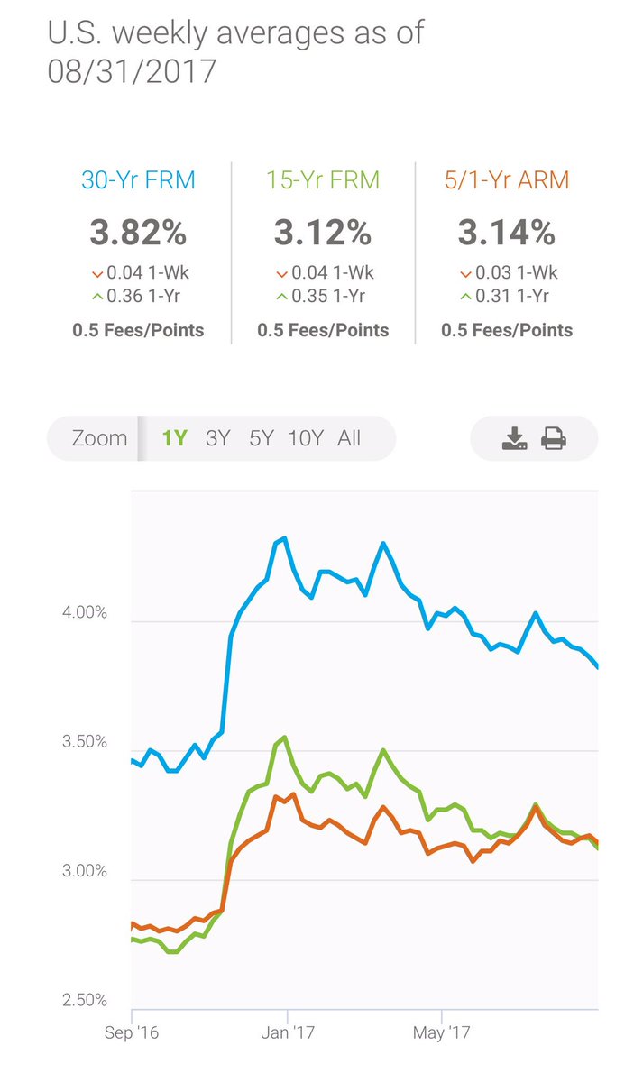 NAR_Research's tweet photo. Mortgage rates hit low of the year. https://t.co/zblwXllOXO
