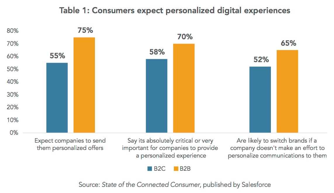 PinsightMedia's tweet photo. #AI is a key tool in personalizing content and products down to individual levels. https://t.co/yDm6BDrZRm https://t.co/6NfHQlL6N0