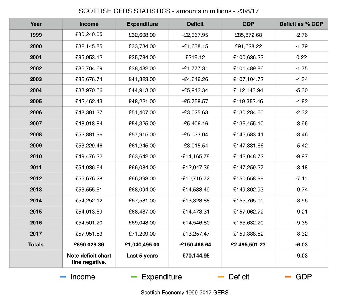 SteveSayersOne's tweet photo. #GERS Clarity from a #Yes voter (?) removing heat from @RichardJMurphy's #FiscalTransfer (#Deficit) misreading https://t.co/3Am7kKpcza https://t.co/p5pXFb04e2