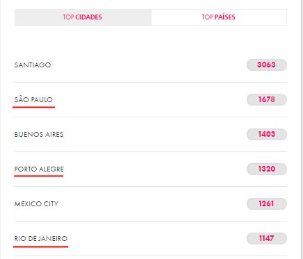 TeamJacksBRA's tweet photo. TOP cidades brasileiras mais pedidas: São Paulo, Porto Alegre e Rio de Janeiro! #QueremosJackAndJackNoBrasil https://t.co/BKuEvmIECZ