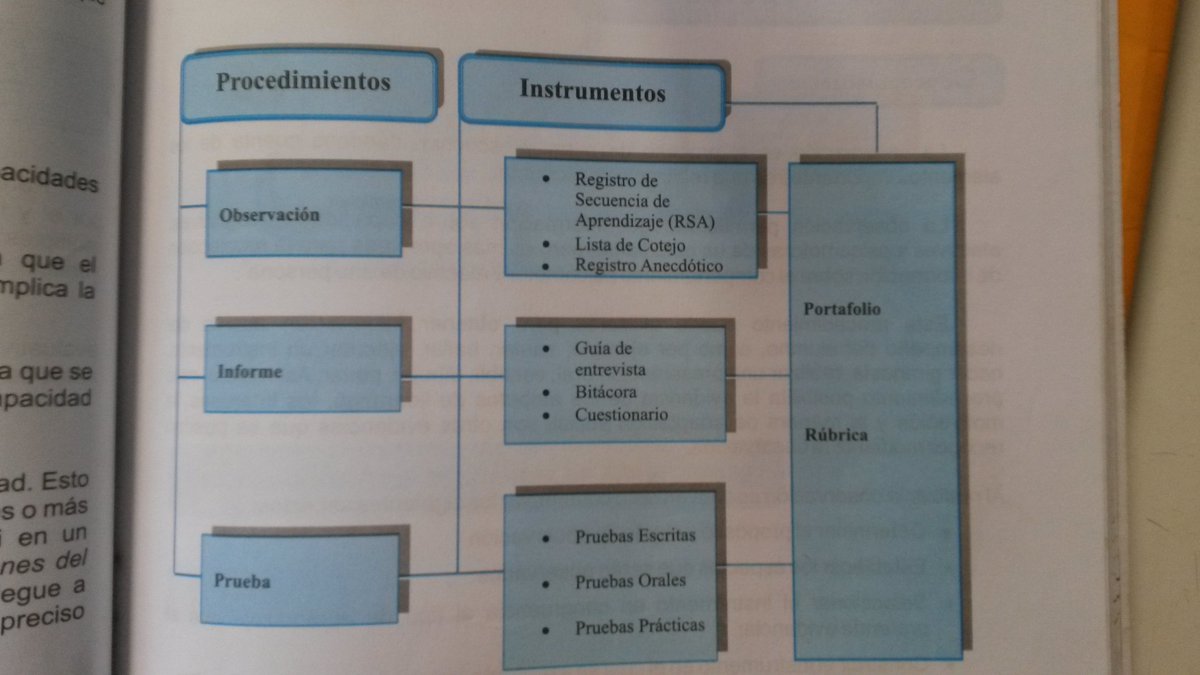 luopriro's tweet photo. #evaluadoresifd Explica en un vídeo cuales son los procedimientos e instrumentos de evaluación. Reflexiona sobre su uso. https://t.co/FksevrsYop