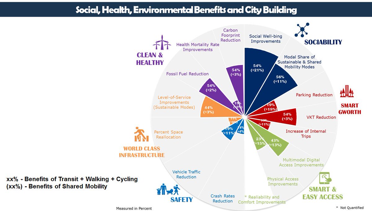 Com_Mobility's tweet photo. @InnovMobility @disruptmobility @q_mitmedialab @HeikkilaSonja @maas_global @sidewalklabs @aeaken @SharedUseCntr @BrentToderian @MaRSDD @rmchase @rachelbotsman @itecanada @ITEhq @OntarioPlanners @ULIToronto Aggregate social, environment & economic benefits of @sustainable & #sharedmobility in #Toronto. Detail findings in #disruptingmobility book https://t.co/jowTPk0SHC