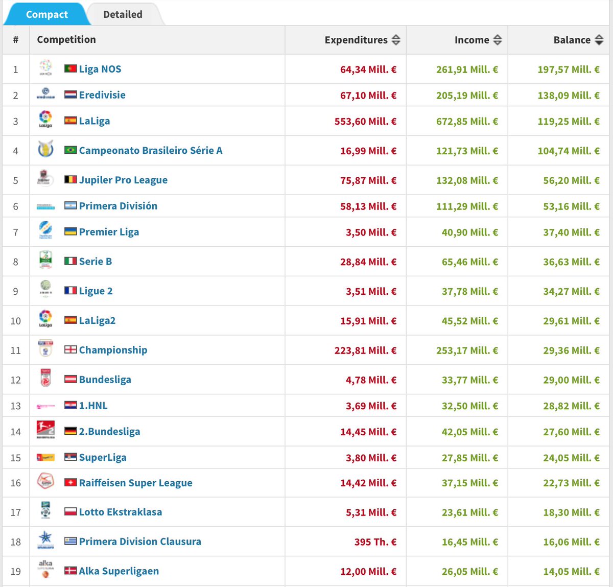 ClausDZMoeller's tweet photo. Crazy Stuff!
#Transferbalance #DeadlineDay #TransferNews #TransferDeadineDay
Liga NOS & Erediviesie ⚽️ !!! https://t.co/yVPuf4hNn5