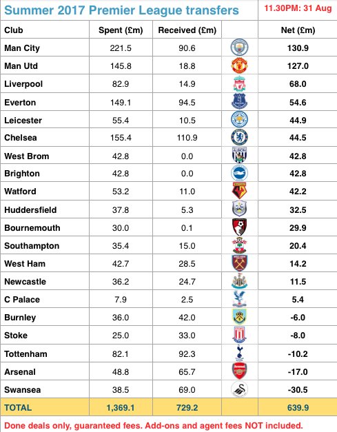 sportingintel's tweet photo. The 11.30pm tally ... and Sakho + others TBC. Yet the club that catches the eye .... Arsenal. Dear me. https://t.co/0Zm1NHFtkk https://t.co/qKvq5PUrHj