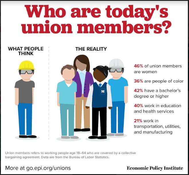 APWUnational's tweet photo. #Unions Improve the Lives of All Working People! #UnionStrong #1u #LaborDay #ThankAUnion https://t.co/HOXNIED8aL https://t.co/tyHZuRQxOn