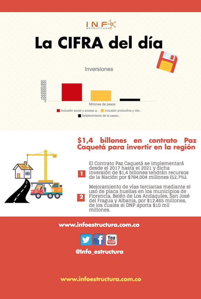 Info_Estructura's tweet photo. #LaCifradeldía $1,4 billones en contrato Paz Caquetá para invertir en la región https://t.co/fILcXRimBX https://t.co/wYjDIyqcon